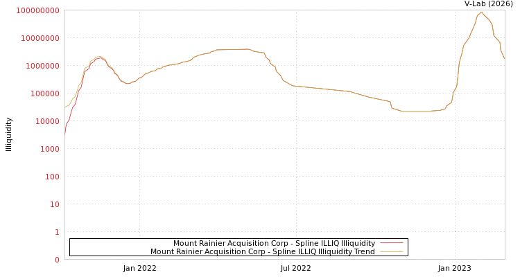 graph of Mount Rainier Acquisition Corp ILLIQ-SMEM