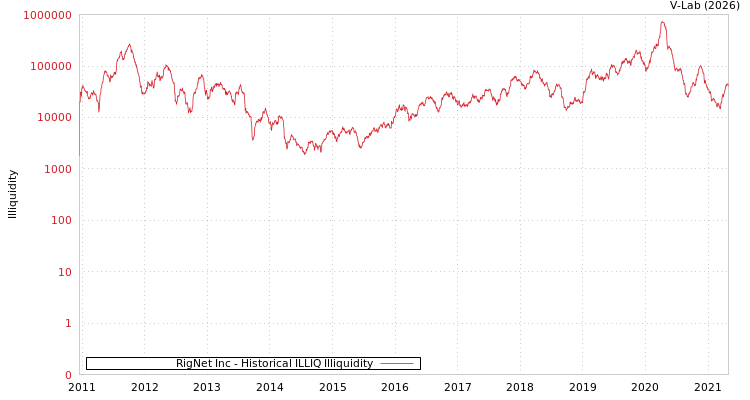graph of RigNet Inc ILLIQ-HIST