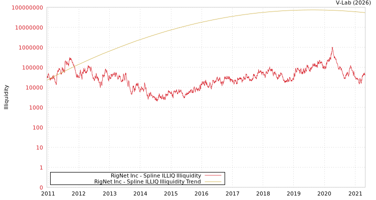 graph of RigNet Inc ILLIQ-SMEM