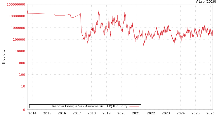 graph of Renova Energia Sa ILLIQ-AMEM