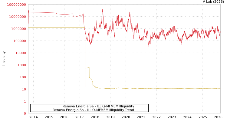 graph of Renova Energia Sa ILLIQ-MFMEM