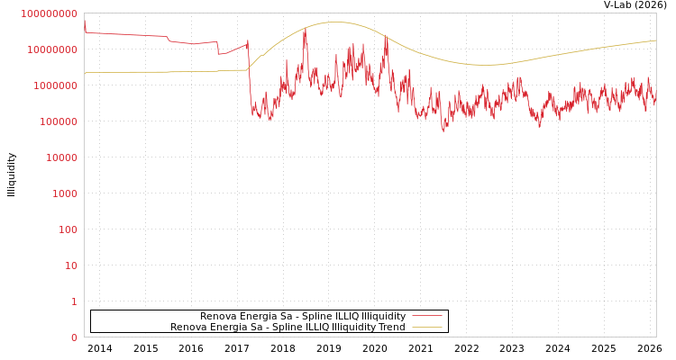 graph of Renova Energia Sa ILLIQ-SMEM