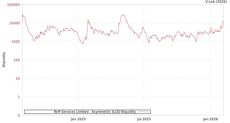 graph of Rnfi Services Limited ILLIQ-AMEM