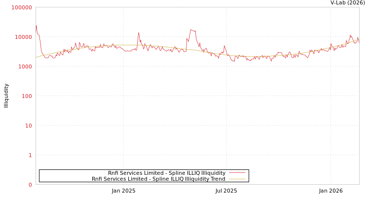 graph of Rnfi Services Limited ILLIQ-SMEM