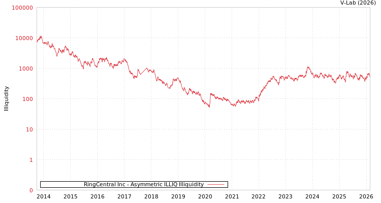 graph of RingCentral Inc ILLIQ-AMEM