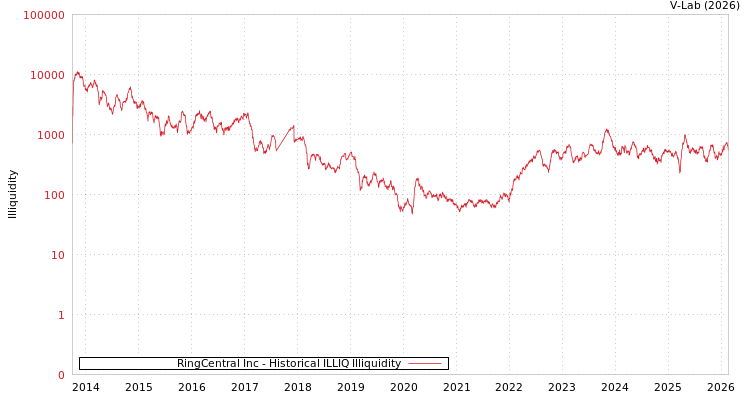 graph of RingCentral Inc ILLIQ-HIST
