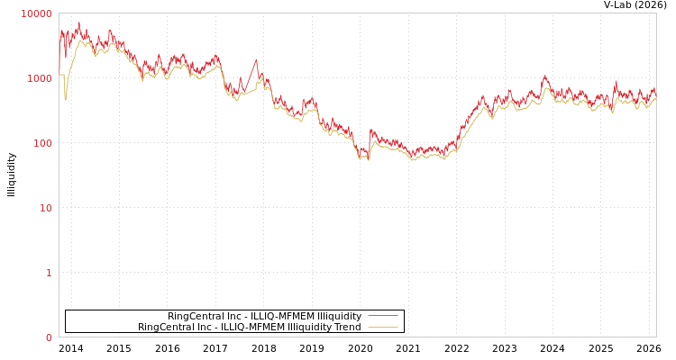 graph of RingCentral Inc ILLIQ-MFMEM