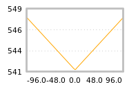 Impact of return on liquidity tomorrow