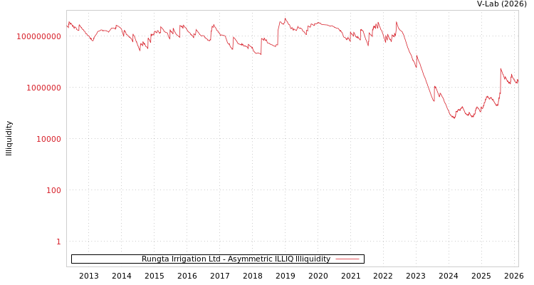 graph of Rungta Irrigation Ltd ILLIQ-AMEM