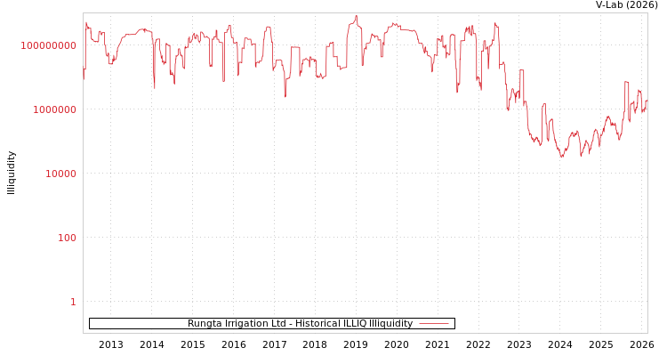 graph of Rungta Irrigation Ltd ILLIQ-HIST