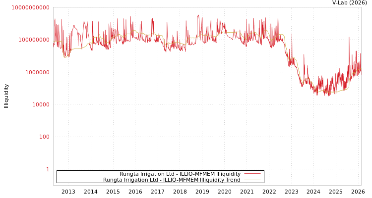 graph of Rungta Irrigation Ltd ILLIQ-MFMEM