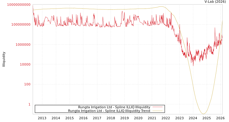 graph of Rungta Irrigation Ltd ILLIQ-SMEM