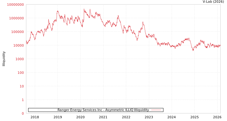 graph of Ranger Energy Services Inc ILLIQ-AMEM