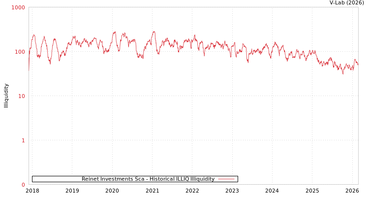 graph of Reinet Investments Sca ILLIQ-HIST