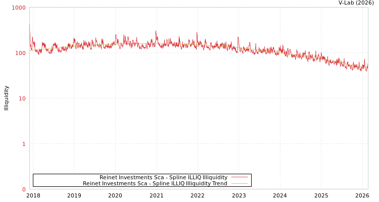 graph of Reinet Investments Sca ILLIQ-SMEM