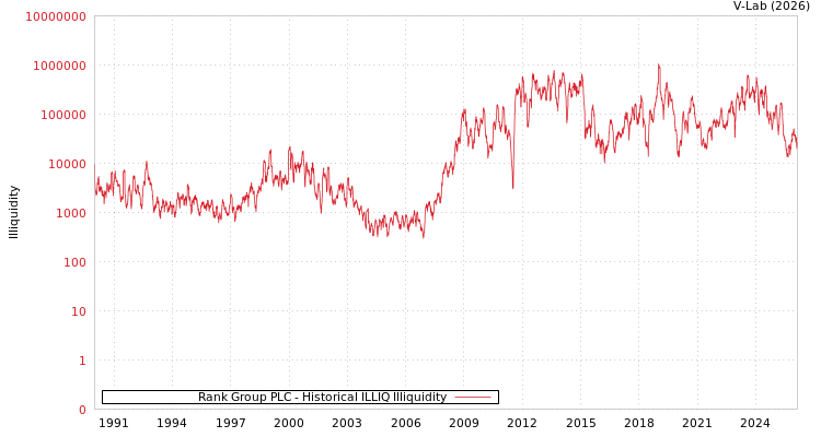 graph of Rank Group PLC ILLIQ-HIST