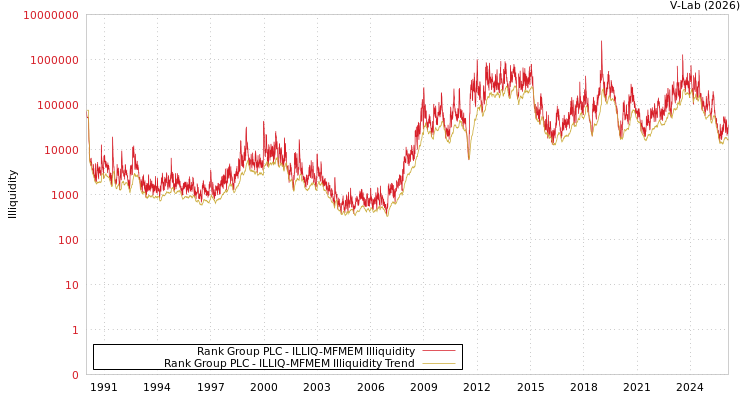graph of Rank Group PLC ILLIQ-MFMEM