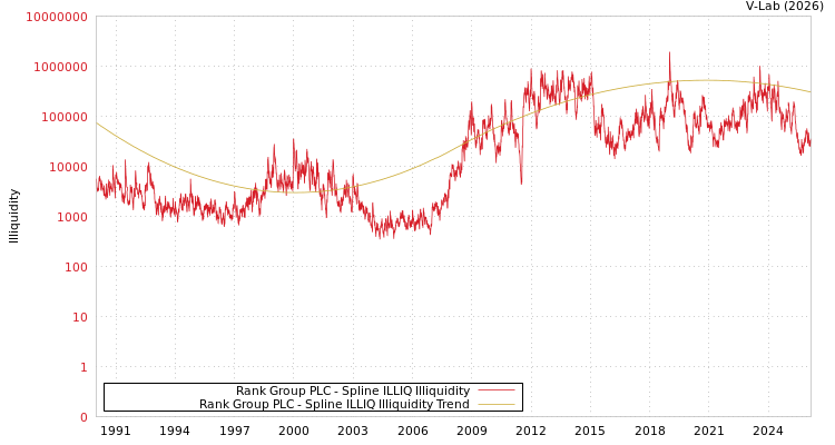 graph of Rank Group PLC ILLIQ-SMEM