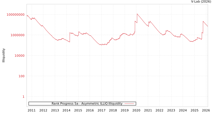 graph of Rank Progress Sa ILLIQ-AMEM