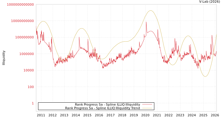 graph of Rank Progress Sa ILLIQ-SMEM