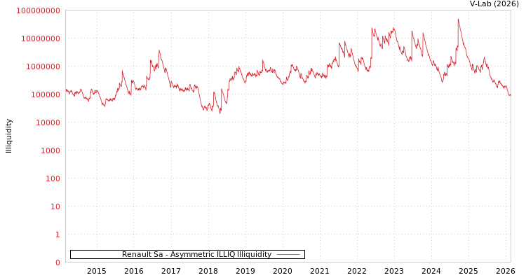 graph of Renault Sa ILLIQ-AMEM