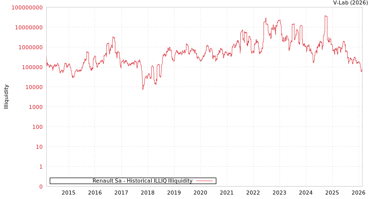 graph of Renault Sa ILLIQ-HIST