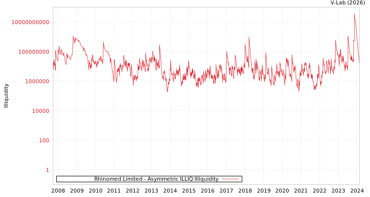 graph of Rhinomed Limited ILLIQ-AMEM