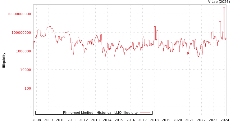 graph of Rhinomed Limited ILLIQ-HIST
