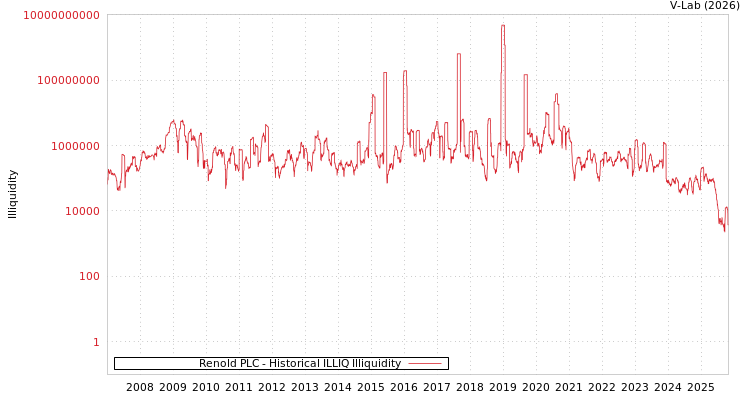graph of Renold PLC ILLIQ-HIST