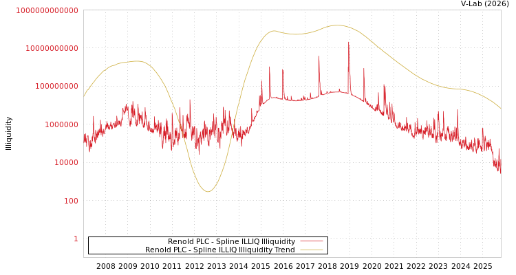 graph of Renold PLC ILLIQ-SMEM