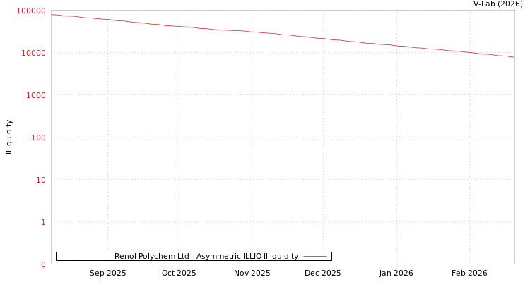 graph of Renol Polychem Ltd ILLIQ-AMEM