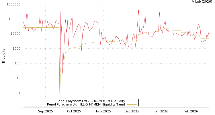 graph of Renol Polychem Ltd ILLIQ-MFMEM