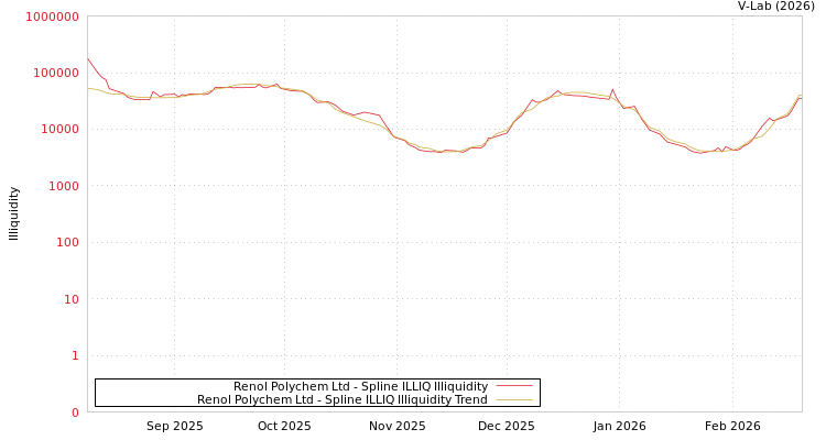 graph of Renol Polychem Ltd ILLIQ-SMEM