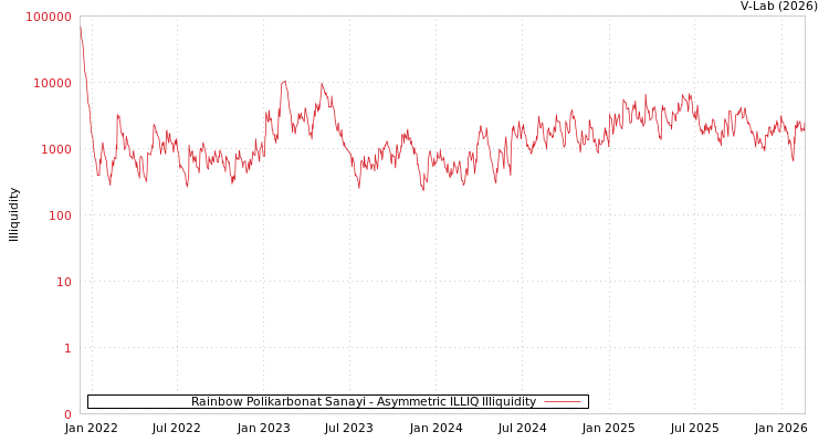 graph of Rainbow Polikarbonat Sanayi ILLIQ-AMEM