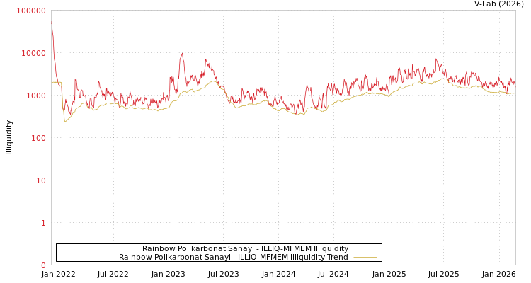graph of Rainbow Polikarbonat Sanayi ILLIQ-MFMEM
