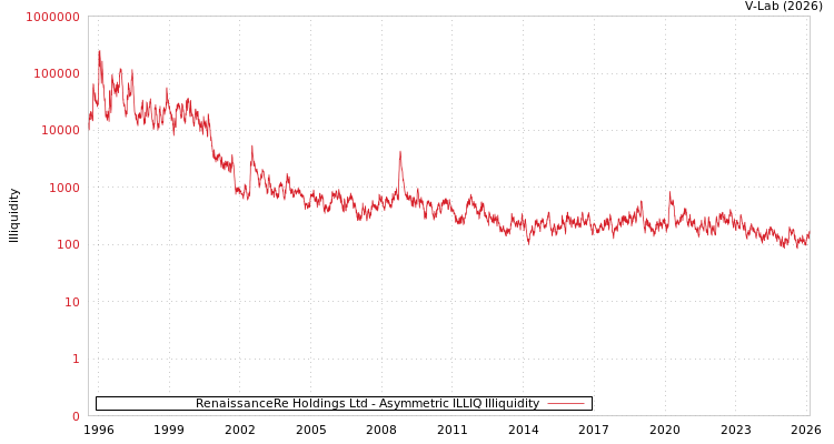 graph of RenaissanceRe Holdings Ltd ILLIQ-AMEM