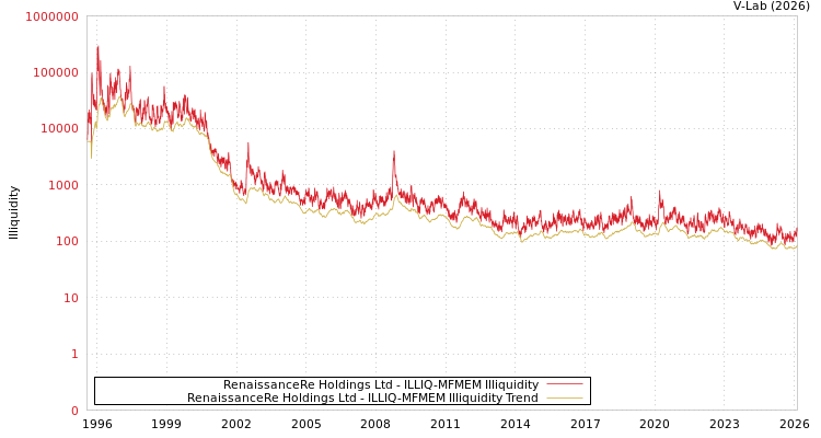 graph of RenaissanceRe Holdings Ltd ILLIQ-MFMEM