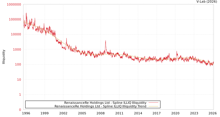 graph of RenaissanceRe Holdings Ltd ILLIQ-SMEM