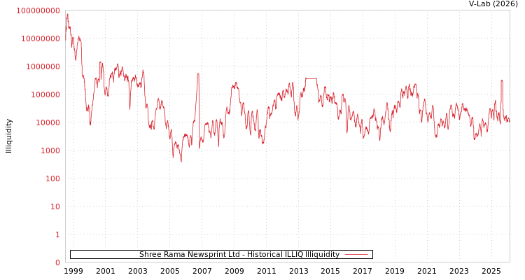 graph of Shree Rama Newsprint Ltd ILLIQ-HIST