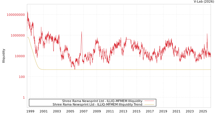 graph of Shree Rama Newsprint Ltd ILLIQ-MFMEM
