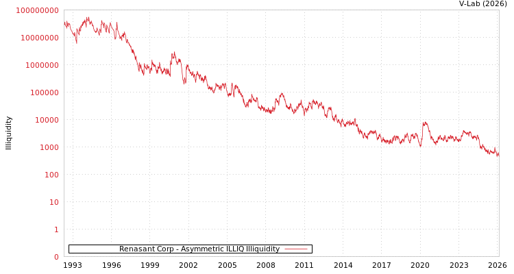 graph of Renasant Corp ILLIQ-AMEM