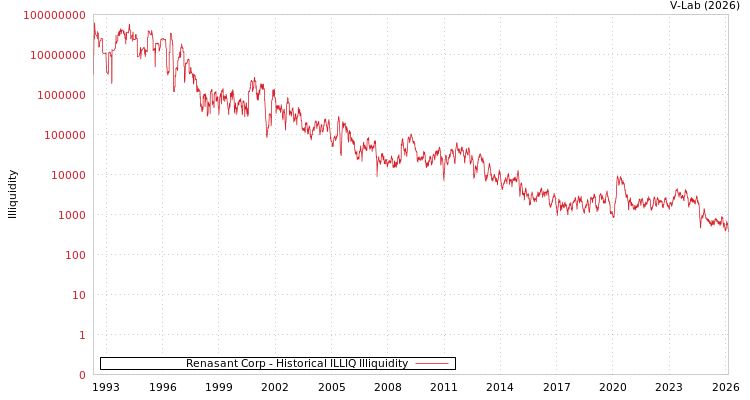 graph of Renasant Corp ILLIQ-HIST