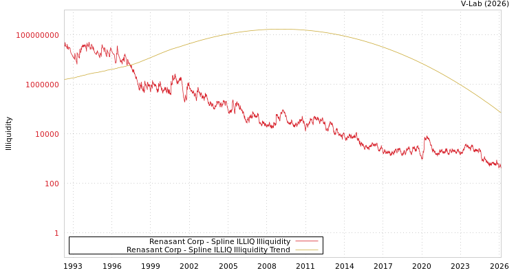 graph of Renasant Corp ILLIQ-SMEM