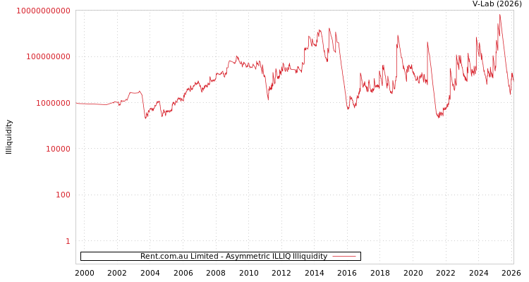graph of Rent.com.au Limited ILLIQ-AMEM