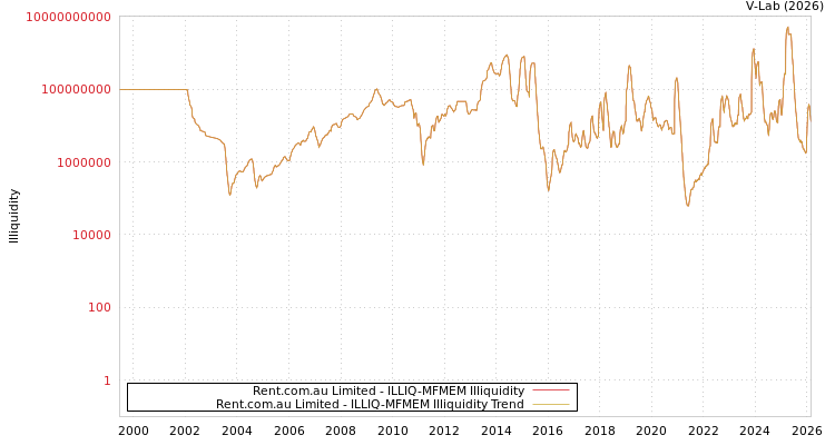 graph of Rent.com.au Limited ILLIQ-MFMEM