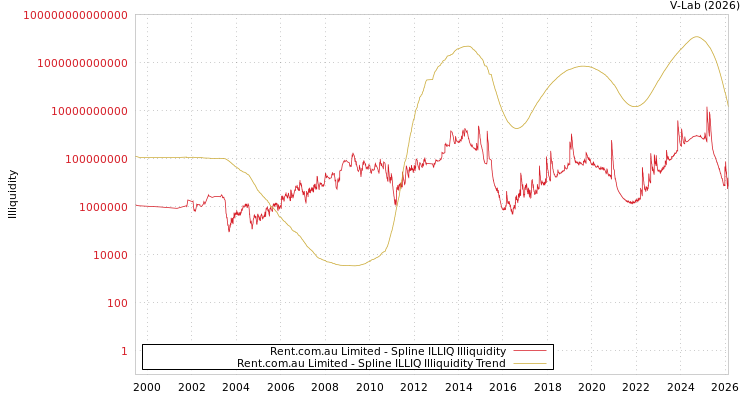 graph of Rent.com.au Limited ILLIQ-SMEM