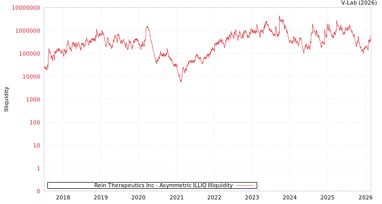 graph of Rein Therapeutics Inc ILLIQ-AMEM