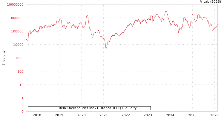 graph of Rein Therapeutics Inc ILLIQ-HIST