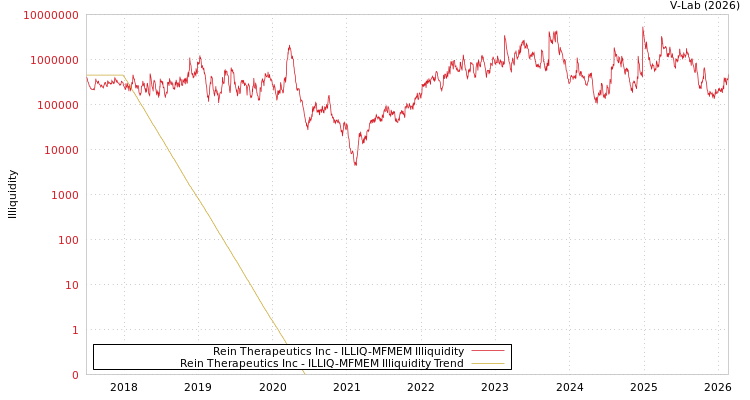 graph of Rein Therapeutics Inc ILLIQ-MFMEM