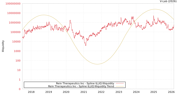 graph of Rein Therapeutics Inc ILLIQ-SMEM